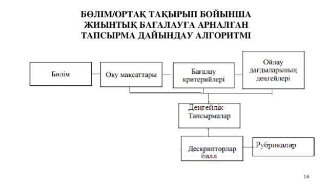 БӨЛІМ/ОРТАҚ ТАҚЫРЫП БОЙЫНША ЖИЫНТЫҚ БАҒАЛАУҒА АРНАЛҒАН ТАПСЫРМА ДАЙЫНДАУ АЛГОРИТМІ Вставить стандарт, учебную программу и учебный план 15 15 