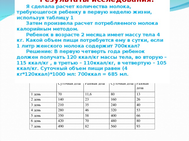 Результаты исследования: Я сделала расчет количества молока, требующегося ребенку в первую неделю жизни, используя таблицу 1 Затем произвела расчет потребляемого молока калорийным методом. Ребенок в возрасте 2 месяца имеет массу тела 4 кг. Какой объем пищи потребуется ему в сутки, если 1 литр женского молока содержит 700ккал? Решение: В первую четверть года ребенок должен получать 120 ккал/кг массы тела, во вторую – 115 ккал/кг , в третью – 110ккал/кг, в четвертую – 105 ккал/кг. Суточный объем пищи равен (4 кг*120ккал)*1000 мл: 700ккал = 685 мл.  Для ребенка с массой менее 3200г 1 день Суточная доза более 3200г 70 Разовая доза 2 день 3 день Суточная доза 11,6 140 4 день 80 Разовая доза 23 210 13 5 день 160 280 35 6 день 240 350 26 46 40 7 день 58 320 420 400 53 70 490 66 480 82 80 560 93 