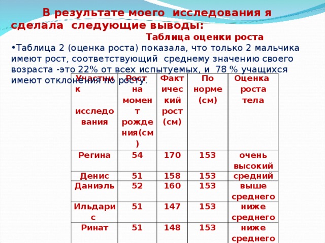  В результате моего исследования я сделала следующие выводы:  Таблица оценки роста Таблица 2 (оценка роста) показала, что только 2 мальчика имеют рост, соответствующий среднему значению своего возраста -это 22% от всех испытуемых, и 78 % учащихся имеют отклонения по росту. Участник исследования Рост на момент рождения(см) Регина Денис Фактический рост (см) 54 По норме (см) 51 170 Даниэль 153 158 52 Ильдарис Оценка роста тела 153 51 очень высокий Ринат 160 Элиза 51 147 средний 153 51 153 Ильвина 148 выше среднего ниже среднего Филюс 153 51 160 153 53 160 Рамис ниже среднего 153 выше среднего 168 52 153 выше среднего 160 153 высокий средний 