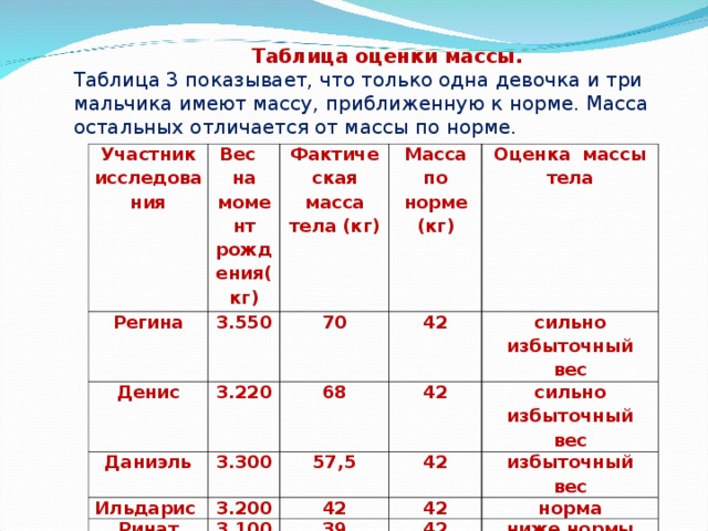  Таблица оценки массы. Таблица 3 показывает, что только одна девочка и три мальчика имеют массу, приближенную к норме. Масса остальных отличается от массы по норме. Участник исследования Вес на момент рождения(кг) Регина Денис Фактическая масса тела (кг) 3.550 Масса по норме (кг) 3.220 70 Даниэль 42 68 3.300 Ильдарис Оценка массы тела 42 3.200 сильно избыточный вес Ринат 57,5 Элиза 3.100 42 сильно избыточный вес 42 3.480 42 Ильвина 39 избыточный вес норма Филюс 42 3.300 47 42 3.600 50 Рамис ниже нормы 42 выше нормы 53 3.300 42 выше нормы 38,5 42 выше нормы ниже нормы 
