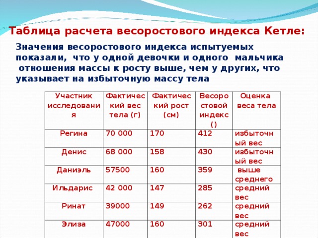 Таблица расчета весоростового индекса Кетле: Значения весоростового индекса испытуемых показали, что у одной девочки и одного мальчика отношения массы к росту выше, чем у других, что указывает на избыточную массу тела Участник исследования Фактический вес тела (г) Регина Денис 70 000 Фактический рост (см) 68 000 Весоростовой индекс () 170 Даниэль 412 158 57500 Оценка веса тела Ильдарис 42 000 430 избыточный вес Ринат 160 Элиза 39000 147 избыточный вес 359 47000 285 149 Ильвина  выше среднего Филюс 50000 средний вес 160 262 53000 301 Рамис 160 средний вес средний вес 38500 313 168 316 160 средний вес средний вес 241  средний вес 