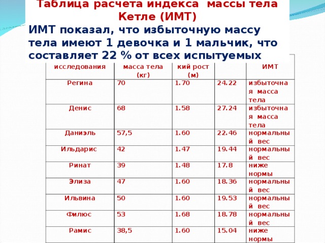 Таблица расчета индекса массы тела Кетле (ИМТ) ИМТ показал, что избыточную массу тела имеют 1 девочка и 1 мальчик, что составляет 22 % от всех испытуемых  Участник исследования Фактическая масса тела (кг) Регина Денис 70 Фактический рост (м) 68 ИМТ 1.70 Даниэль 24.22 1.58 57,5 Оценка  ИМТ Ильдарис 42 27.24 избыточная  масса  тела Ринат 1.60 Элиза 39 1.47 избыточная  масса  тела 22.46 47 19.44 1.48 Ильвина нормальный  вес Филюс 50 нормальный  вес 1.60 17.8 53 18.36 Рамис 1.60 ниже нормы нормальный  вес 38,5 19.53 1.68 18.78 1.60 нормальный  вес нормальный  вес 15.04 ниже нормы 