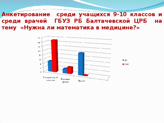 Анкетирование среди учащихся 9-10 классов и среди врачей ГБУЗ РБ Балтачевской ЦРБ на тему «Нужна ли математика в медицине?»           