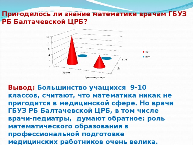Пригодилось ли знание математики врачам ГБУЗ РБ Балтачевской ЦРБ?  Вывод: Большинство учащихся 9-10 классов, считают, что математика никак не пригодится в медицинской сфере. Но врачи ГБУЗ РБ Балтачевской ЦРБ, в том числе врачи-педиатры, думают обратное: роль математического образования в профессиональной подготовке медицинских работников очень велика.  