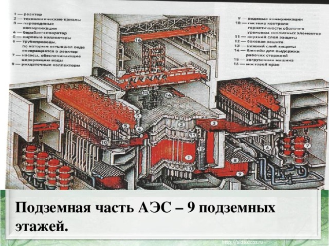 Подземная часть АЭС – 9 подземных этажей. 
