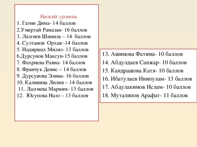  Низкий уровень  1. Гатин Дима- 14 баллов  2.Умертай Рамазан- 16 баллов  3. Лазгиев Шамиль – 14 баллов  4. Султанов Орхан -14 баллов  5. Надиршах Миляз- 13 баллов  6.Дурсунов Максун-15 баллов  7. Фахриева Раяна- 14 баллов  8. Франчук Денис – 14 баллов   9. Дурсунова Элина- 16 баллов  10. Калинина Лилия – 14 баллов  11. Лазгиева Мариям- 13 баллов  12. Юсупова Назо – 13 баллов   13. Ашимова Фатима- 10 баллов 14. Абдулдаев Санжар- 10 баллов 15. Кандрашова Катя- 10 баллов 16. Ибатулаев Инипулам- 13 баллов 17. Абдулакимов Ислам- 10 баллов 18. Муталипов Арафат- 11 баллов 