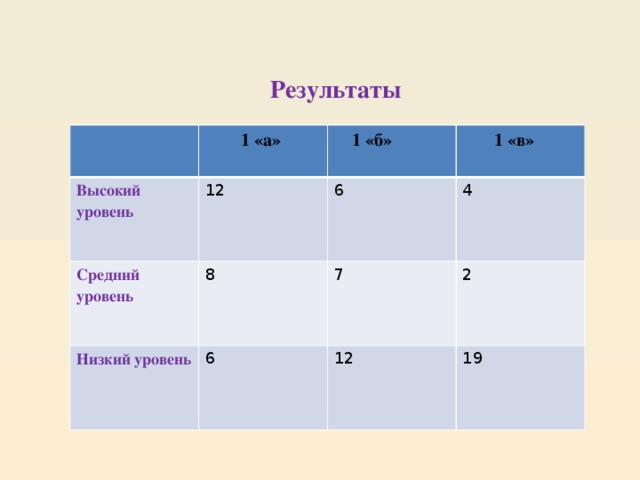  Результаты   1 «а» Высокий уровень 12  1 «б» Средний уровень  1 «в» 6 8 Низкий уровень 4 6 7 2 12 19 