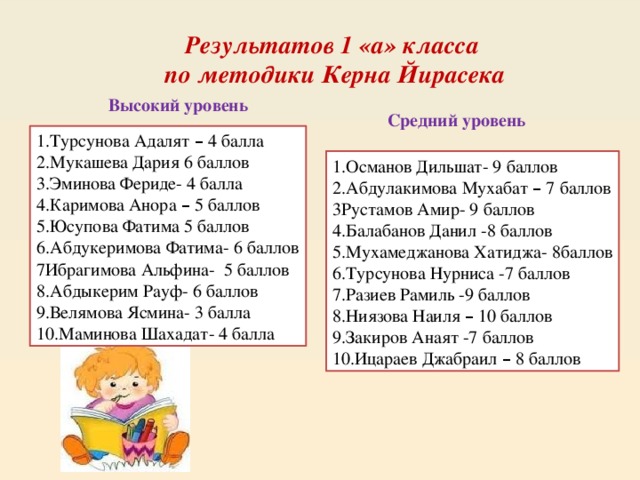 Результатов 1 «а» класса по методики Керна Йирасека Высокий уровень Средний уровень 1.Турсунова Адалят – 4 балла 2.Мукашева Дария 6 баллов 3.Эминова Фериде- 4 балла 4.Каримова Анора – 5 баллов 5.Юсупова Фатима 5 баллов 6.Абдукеримова Фатима- 6 баллов 7Ибрагимова Альфина- 5 баллов 8.Абдыкерим Рауф- 6 баллов 9.Велямова Ясмина- 3 балла 10.Маминова Шахадат- 4 балла 1.Османов Дильшат- 9 баллов 2.Абдулакимова Мухабат – 7 баллов 3Рустамов Амир- 9 баллов 4.Балабанов Данил -8 баллов 5.Мухамеджанова Хатиджа- 8баллов 6.Турсунова Нурниса -7 баллов 7.Разиев Рамиль -9 баллов 8.Ниязова Наиля – 10 баллов 9.Закиров Анаят -7 баллов 10.Ицараев Джабраил – 8 баллов 