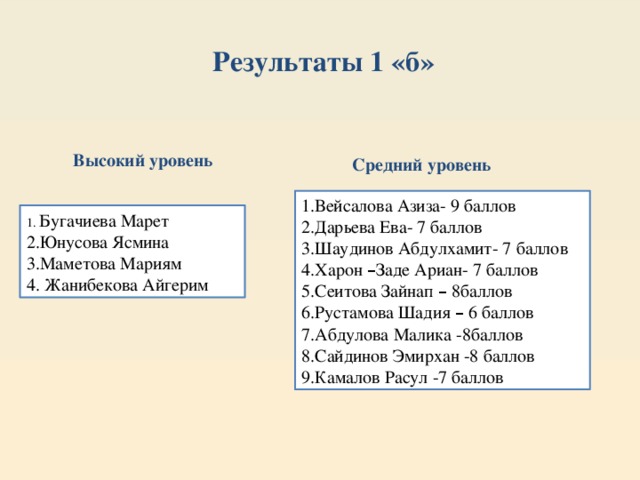 Результаты 1 «б» Высокий уровень Средний уровень 1.Вейсалова Азиза- 9 баллов 2.Дарьева Ева- 7 баллов 3.Шаудинов Абдулхамит- 7 баллов 4.Харон – Заде Ариан- 7 баллов 5.Сеитова Зайнап – 8баллов 6.Рустамова Шадия – 6 баллов 7.Абдулова Малика -8баллов 8.Сайдинов Эмирхан -8 баллов 9.Камалов Расул -7 баллов 1. Бугачиева Марет 2.Юнусова Ясмина 3.Маметова Мариям 4. Жанибекова Айгерим 