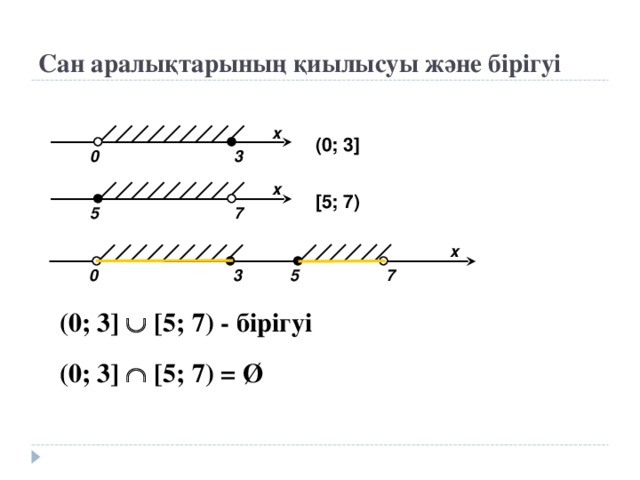 Сан аралықтарының қиылысуы және бірігуі x ( 0; 3] 0 3 x [5; 7 )  7 5 x 0 3 5 7 (0; 3]  [5; 7) - бірігуі (0; 3]  [5; 7) = Ø 