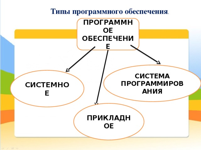 Типы программного обеспечения . ПРОГРАММНОЕ ОБЕСПЕЧЕНИЕ СИСТЕМА ПРОГРАММИРОВАНИЯ СИСТЕМНОЕ ПРИКЛАДНОЕ