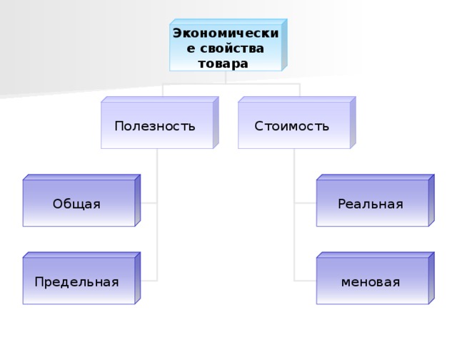 Экономические свойства товара Полезность Стоимость Общая Реальная Предельная меновая 
