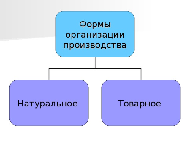 Формы организации производства Натуральное Товарное 