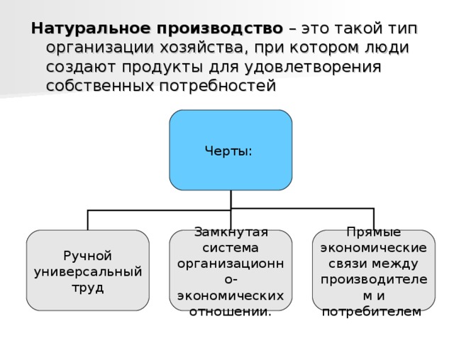 Натуральное производство – это такой тип организации хозяйства, при котором люди создают продукты для удовлетворения собственных потребностей Черты: Ручной универсальный труд Замкнутая система организационно-экономических отношении. Прямые экономические связи между производителем и потребителем 