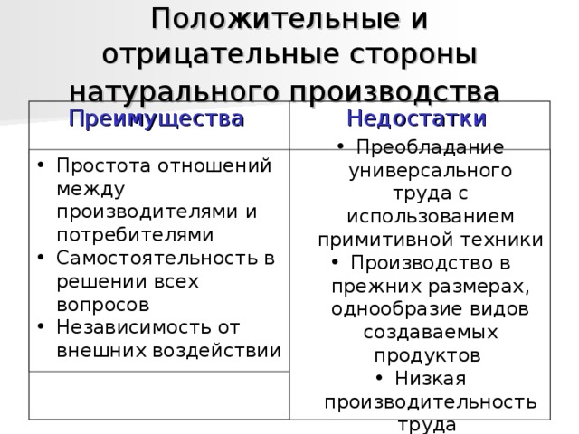 Положительные и отрицательные стороны натурального производства  Преимущества Недостатки Простота отношений между производителями и потребителями Самостоятельность в решении всех вопросов Независимость от внешних воздействии  Преобладание универсального труда с использованием примитивной техники Производство в прежних размерах, однообразие видов создаваемых продуктов Низкая производительность труда 