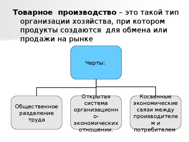 Товарное производство – это такой тип организации хозяйства, при котором продукты создаются для обмена или продажи на рынке Черты: Общественное разделение труда Открытая система организационно-экономических отношении. Косвенные экономические связи между производителем и потребителем 