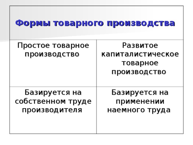 Формы товарного производства Простое товарное производство Развитое капиталистическое товарное производство Базируется на собственном труде производителя Базируется на применении наемного труда 