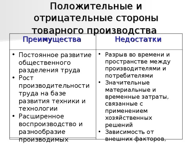 Положительные и отрицательные стороны товарного производства  Преимущества Недостатки Постоянное развитие общественного разделения труда Рост производительности труда на базе развития техники и технологии Расширенное воспроизводство и разнообразие производимых товаров  Разрыв во времени и пространстве между производителями и потребителями Значительные материальные и временные затраты, связанные с применением хозяйственных решений Зависимость от внешних факторов, повышенная степень риска  