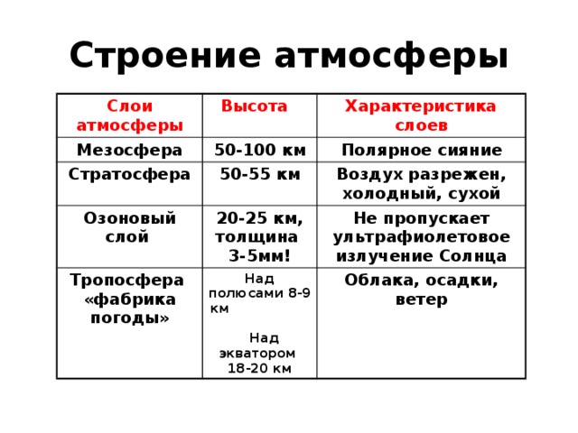 Строение атмосферы Слои атмосферы Высота Мезосфера Характеристика слоев 50-100 км Стратосфера 50-55 км Полярное сияние Озоновый слой Воздух разрежен, холодный, сухой 20-25 км, толщина 3-5мм! Тропосфера «фабрика погоды» Над полюсами 8-9 км Над экватором 18-20 км Не пропускает ультрафиолетовое излучение Солнца Облака, осадки, ветер 
