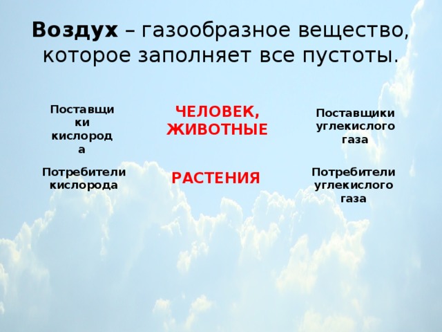 Воздух – газообразное вещество, которое заполняет все пустоты. Поставщики кислорода ЧЕЛОВЕК, ЖИВОТНЫЕ Поставщики углекислого газа Потребители кислорода Потребители углекислого газа РАСТЕНИЯ 