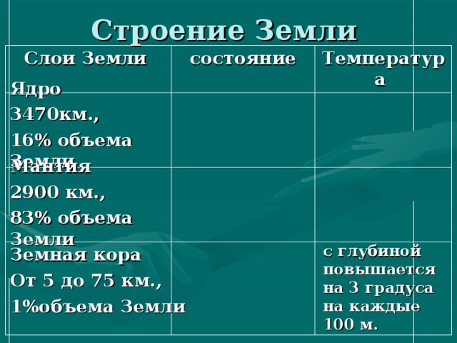 Строение Земли с глубиной повышается на 3 градуса на каждые 100 м. Слои Земли состояние Температура Ядро 3470км., 16% объема Земли Мантия 2900 км., 83% объема Земли Земная кора От 5 до 75 км., 1%объема Земли 