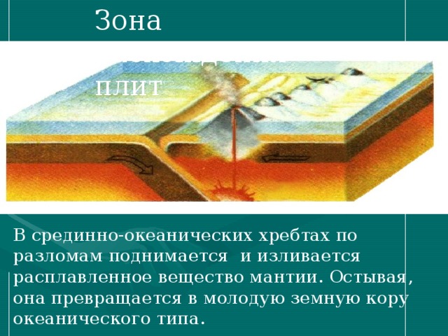 Зона расхождения плит В срединно-океанических хребтах по разломам поднимается и изливается расплавленное вещество мантии. Остывая, она превращается в молодую земную кору океанического типа. 
