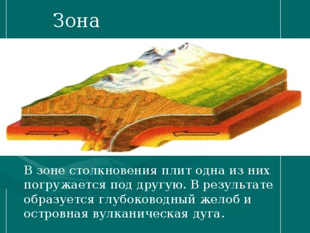 Зона столкновения плит В зоне столкновения плит одна из них погружается под другую. В результате образуется глубоководный желоб и островная вулканическая дуга. 