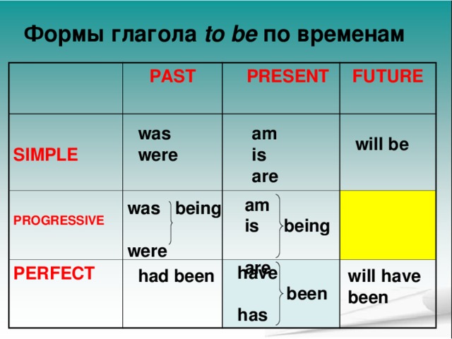 Формы глагола  to be по временам PAST   SIMPLE   PRESENT  PROGRESSIVE FUTURE  PERFECT  am is are was were will be am is being are was being were have  been has had been  will have been 