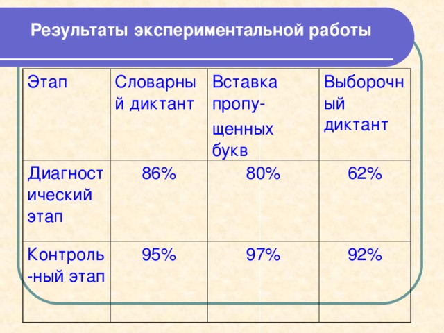  Алгоритм работы с новым словарным словом   Загадка Толкование слова. Рассматривание рисунка, характеристика предмета Подбор однокоренных слов. Введение слов в предложение Подбор словосочетаний. Подбор синонимов и антонимов Когда так говорят (устойчивые выражения) Пословицы и поговорки Стихи или песни Составление рассказа . 