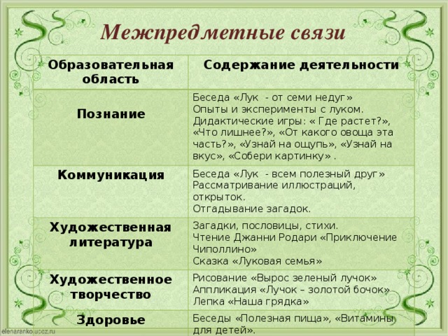Межпредметные связи Образовательная область Содержание деятельности  Познание Беседа «Лук - от семи недуг» Коммуникация Художественная литература Опыты и эксперименты с луком. Беседа «Лук - всем полезный друг» Художественное творчество Загадки, пословицы, стихи. Рассматривание иллюстраций, открыток. Дидактические игры: « Где растет?», «Что лишнее?», «От какого овоща эта часть?», «Узнай на ощупь», «Узнай на вкус», «Собери картинку» . Отгадывание загадок. Чтение Джанни Родари «Приключение Чиполлино» Рисование «Вырос зеленый лучок» Здоровье Сказка «Луковая семья» Аппликация «Лучок – золотой бочок» Беседы «Полезная пища», «Витамины для детей». Лепка «Наша грядка» 