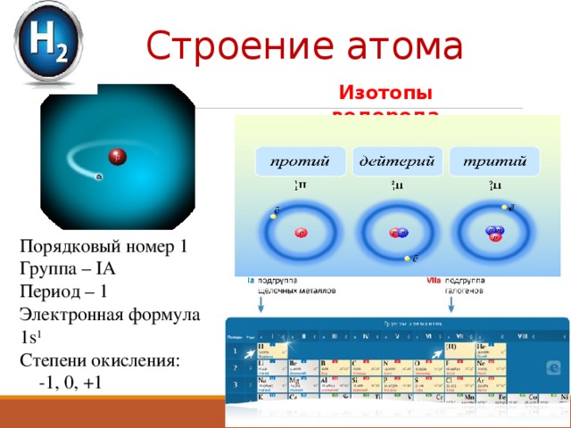 Строение атома Изотопы водорода Порядковый номер 1 Группа – IА Период – 1 Электронная формула 1s 1 Степени окисления:  -1, 0, +1 