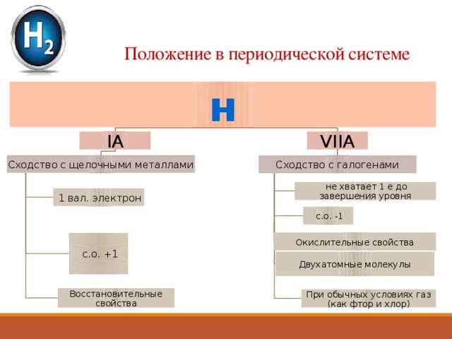  Положение в периодической системе н VIIА IА Сходство с щелочными металлами Сходство с галогенами  не хватает 1 е до завершения уровня  1 вал. электрон  с.о. -1 Окислительные свойства  с.о. +1 Двухатомные молекулы Восстановительные свойства При обычных условиях газ (как фтор и хлор) 