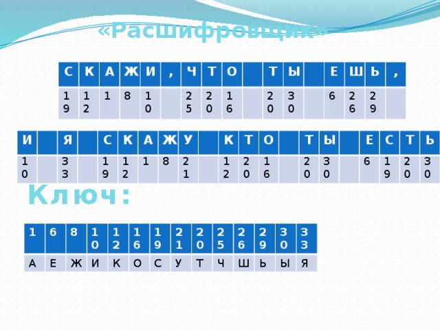 «Расшифровщик» С К 19 А 12 1 Ж 8 И , , 10 Ч Т 25 20 О 16 Т Ы 20 30 Е 6 Ш Ь 26 , , 29 И 10 Я 33 С 19 К 12 А Ж 1 8 У 21 К Т 12 20 О 16 Т Ы 20 30 Е 6 С Т 19 20 Ь 30 Ключ: 1 А 6 8 Е 10 Ж И 12 К 16 О 19 С 21 У 20 Т 25 Ч 26 29 Ш Ь 30 Ы 33 Я 