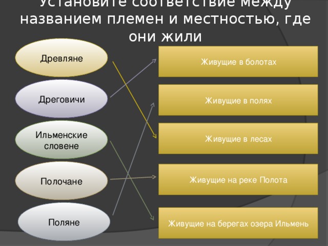 Установите соответствие между названием племен и местностью, где они жили Древляне Живущие в болотах Дреговичи Живущие в полях Ильменские словене Живущие в лесах Полочане Живущие на реке Полота Поляне Живущие на берегах озера Ильмень 