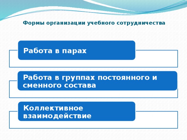 Формы организации учебного сотрудничества Работа в парах Работа в группах постоянного и сменного состава Коллективное взаимодействие 