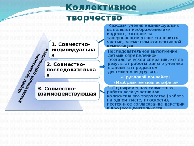 Формы организации коллективной деятельности  Коллективное творчество  Каждый ученик индивидуально выполняет изображение или изделие, которое на завершающем этапе становится частью, элементом коллективной композиции. 1. Совместно-индивидуальная  Последовательное выполнение детьми определенной технологической операции, когда результат работы одного ученика становится предметом деятельности другого. «Групповой конвейер» «Изобразительная эстафета»  2. Совместно-последовательная 3. Совместно-взаимодействующая 3. Одновременная совместная работа всех участников коллективного творчества (работа на одном листе, плоскости), постоянное согласование действий в процессе деятельности. 