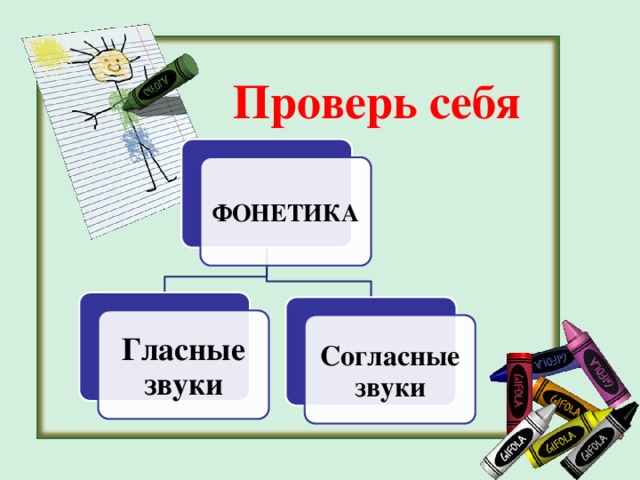 Проверь себя  ФОНЕТИКА Гласные звуки Согласные звуки 