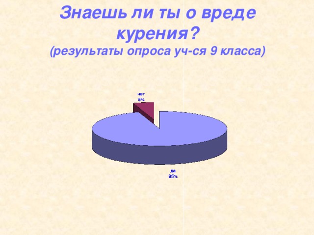 Знаешь ли ты о вреде курения?  (результаты опроса уч-ся 9 класса) 