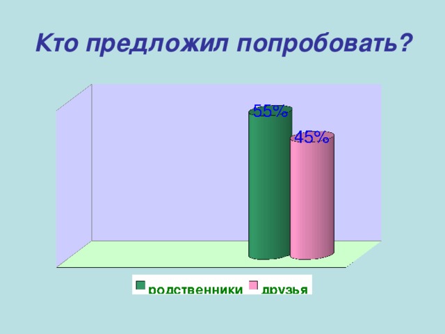 Кто предложил попробовать? 