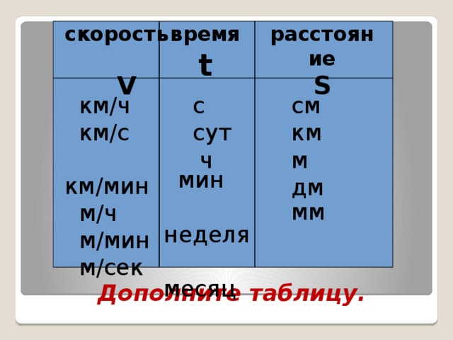 расстояние время скорость  V t S  км / ч  см  с  км / с  км  сут  ч  м  дм  км / мин  м / ч  м / мин  м / сек  мин  неделя  месяц  мм Дополните таблицу. 