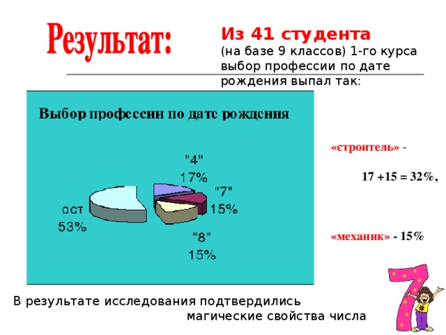 Из 41 студента  (на базе 9 классов) 1-го курса выбор профессии по дате рождения выпал так:  «строитель» -  17 +15 = 32%,   «механик»  - 15% В результате исследования подтвердились  магические свойства числа 
