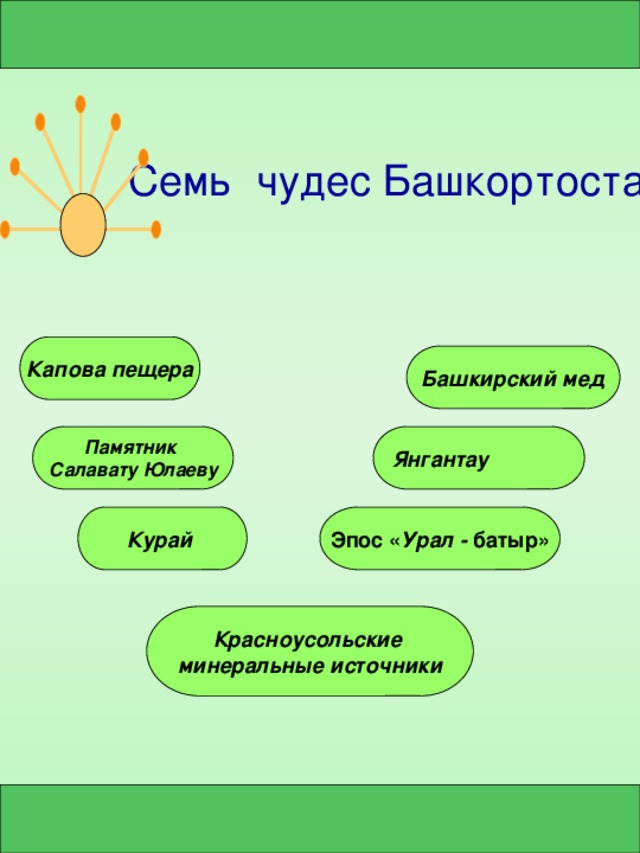 Семь чудес Башкортостана Капова пещера Башкирский мед Янгантау Памятник Салавату Юлаеву Курай Эпос « Урал - батыр» Красноусольские минеральные источники  