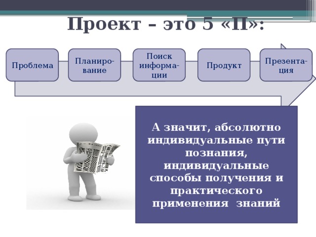 Проект – это 5 «П»: Поиск информа-ции Продукт Презента-ция Планиро-вание Проблема А значит, абсолютно индивидуальные пути познания, индивидуальные способы получения и практического применения знаний 