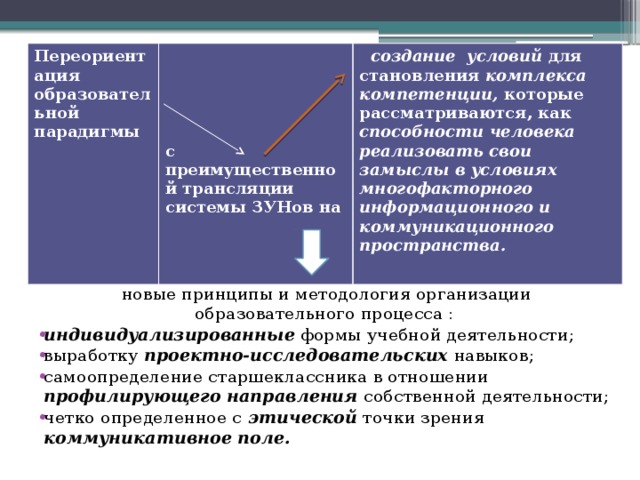 Переориентация образовательной парадигмы     создание условий для становления комплекса компетенции, которые рассматриваются, как способности человека реализовать свои замыслы в условиях многофакторного информационного и коммуникационного пространства.    с преимущественной трансляции системы ЗУНов на  новые принципы и методология организации образовательного процесса : индивидуализированные  формы учебной деятельности; выработку проектно-исследовательских  навыков; самоопределение старшеклассника в отношении профилирующего направления  собственной деятельности; четко определенное с этической  точки зрения коммуникативное поле. 