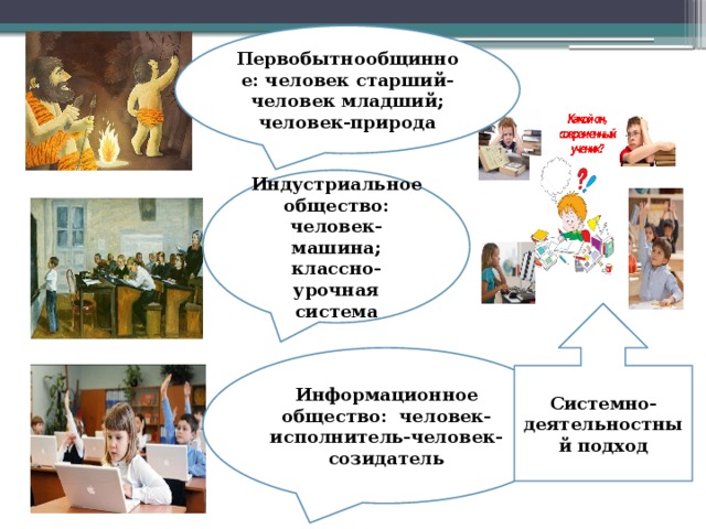 Первобытнообщинное: человек старший- человек младший; человек-природа Индустриальное общество: человек-машина; классно-урочная система Системно-деятельностный подход Информационное общество: человек-исполнитель-человек-созидатель 