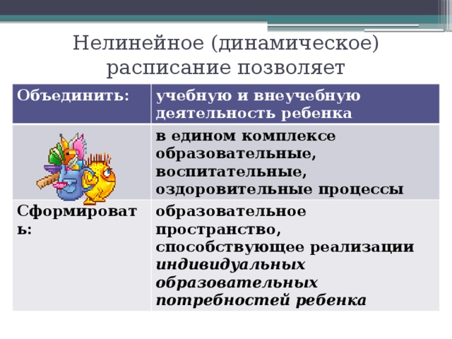 Нелинейное (динамическое) расписание позволяет Объединить: учебную и внеучебную деятельность ребенка в едином комплексе образовательные, воспитательные, оздоровительные процессы Сформировать: образовательное пространство, способствующее реализации индивидуальных образовательных потребностей ребенка 