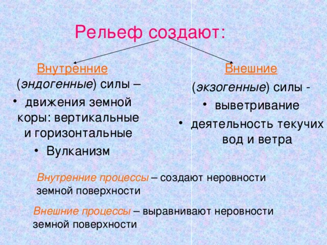 Внутренние процессы – создают неровности земной поверхности Внешние процессы – выравнивают неровности земной поверхности Рельеф создают: Внутренние  ( эндогенные ) силы – Внешние движения земной коры: вертикальные и горизонтальные Вулканизм  ( экзогенные ) силы - выветривание деятельность текучих вод и ветра 