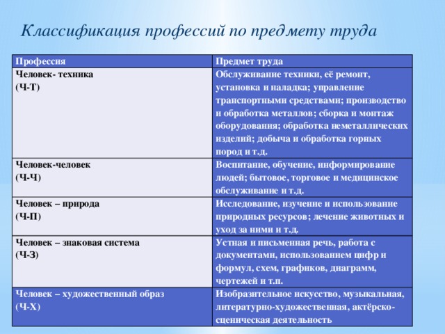 Классификация профессий по предмету труда Профессия Человек- техника Предмет труда (Ч-Т) Обслуживание техники, её ремонт, установка и наладка; управление транспортными средствами; производство и обработка металлов; сборка и монтаж оборудования; обработка неметаллических изделий; добыча и обработка горных пород и т.д. Человек-человек (Ч-Ч) Воспитание, обучение, информирование людей; бытовое, торговое и медицинское обслуживание и т.д. Человек – природа Исследование, изучение и использование природных ресурсов; лечение животных и уход за ними и т.д. Человек – знаковая система (Ч-П) (Ч-З) Устная и письменная речь, работа с документами, использованием цифр и формул, схем, графиков, диаграмм, чертежей и т.п. Человек – художественный образ (Ч-Х) Изобразительное искусство, музыкальная, литературно-художественная, актёрско-сценическая деятельность