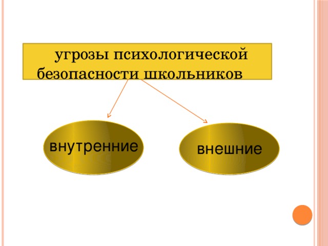  угрозы психологической безопасности школьников  внешние внутренние 