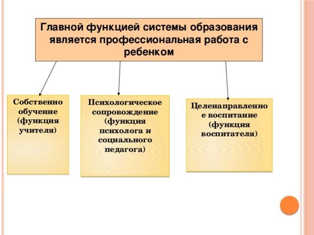 Главной функцией системы образования является профессиональная работа с ребенком Собственно обучение (функция учителя) Психологическое сопровождение (функция психолога и социального педагога) Целенаправленное воспитание (функция воспитателя) 